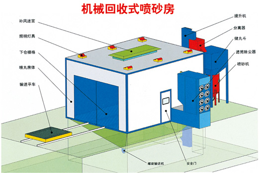 噴砂、涂裝設(shè)備